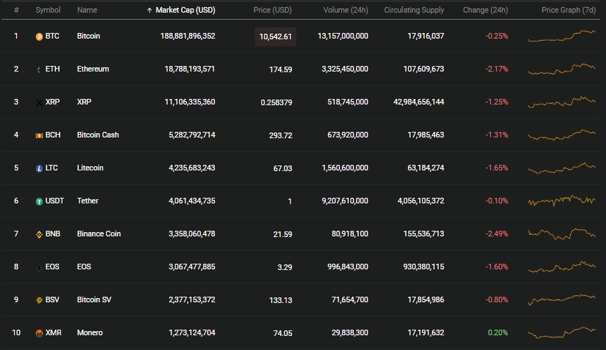 gia bitcoin hom nay 59 dut mach tang thi truong ruc do