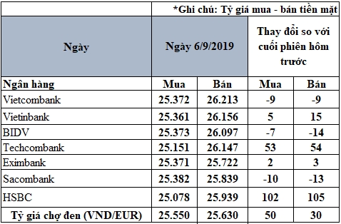 cap nhat ty gia euro moi nhat ngay 69 tang giam trai chieu