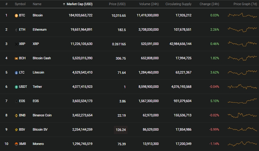 cap nhat gia bitcoin hom nay 109 tang nhe tro lai