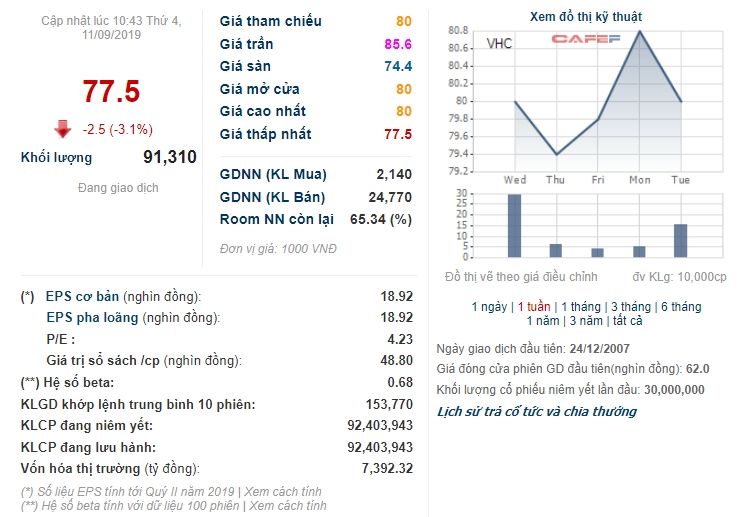 xuat khau thang 8 cua vinh hoan giam tiep hon 30 so voi cung ki