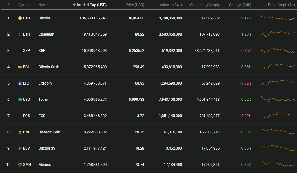 cap nhat gia bitcoin hom nay 139 vut tang tro lai