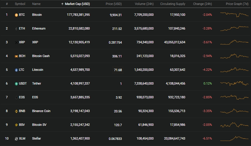 cap nhat gia bitcoin hom nay 229 giam duoi nguong 10000 usd