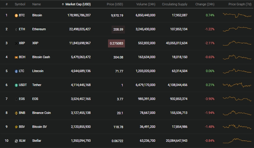 gia bitcoin hom nay 239 tang nhe tro lai