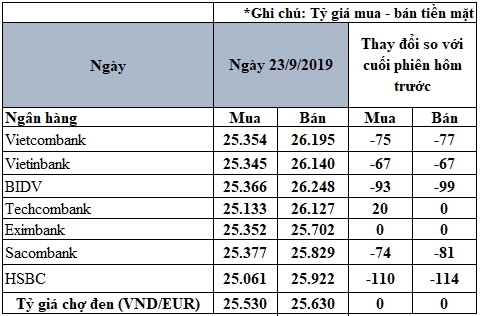 cap nhat ty gia euro moi nhat ngay 239 dau tuan giam manh