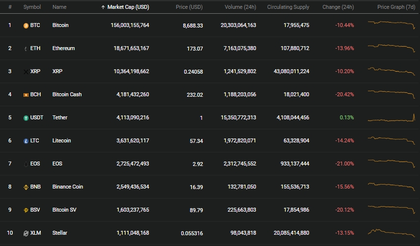 gia bitcoin hom nay 259 giam the tham choi voi nguong 8000 usd