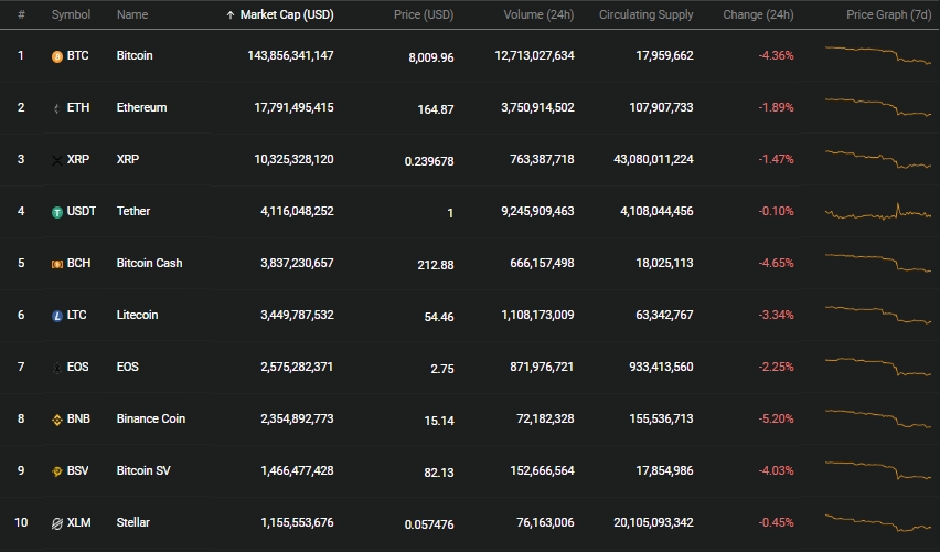 gia bitcoin hom nay 279 da giam chua dung