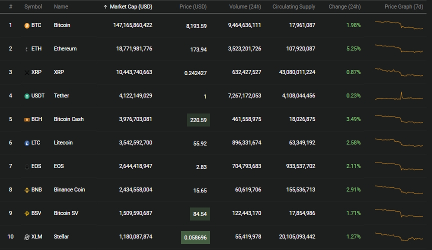 gia bitcoin hom nay 289 hoi phuc tro lai