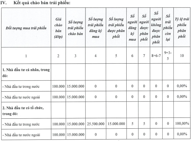 masan phat hanh thanh cong lo trai phieu tri gia 1500 ty dong