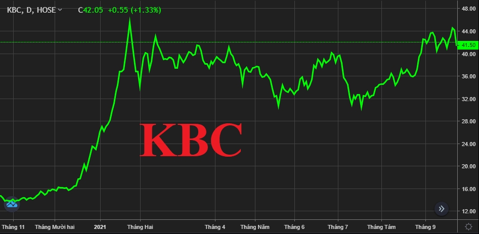 Kinh Bắc (KBC) chốt giá chào bán 100 triệu cổ phiếu riêng lẻ, ước thu về hơn 3.400 tỷ đồng
