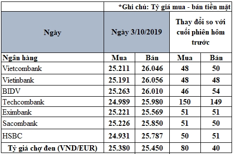 cap nhat ty gia euro moi nhat ngay 310 euro trong nuoc tang cao