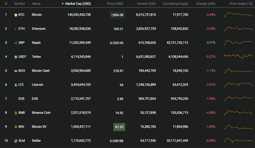 gia bitcoin hom nay 710 truot dai xuong nguong 7000 usd