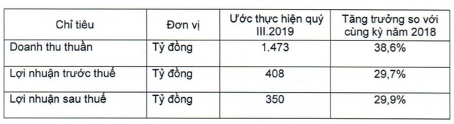 vicostone uoc lai sau thue 350 ty dong trong quy iii2019