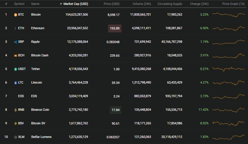 gia bitcoin hom nay 1010 dong loat tang cao phu xanh thi truong