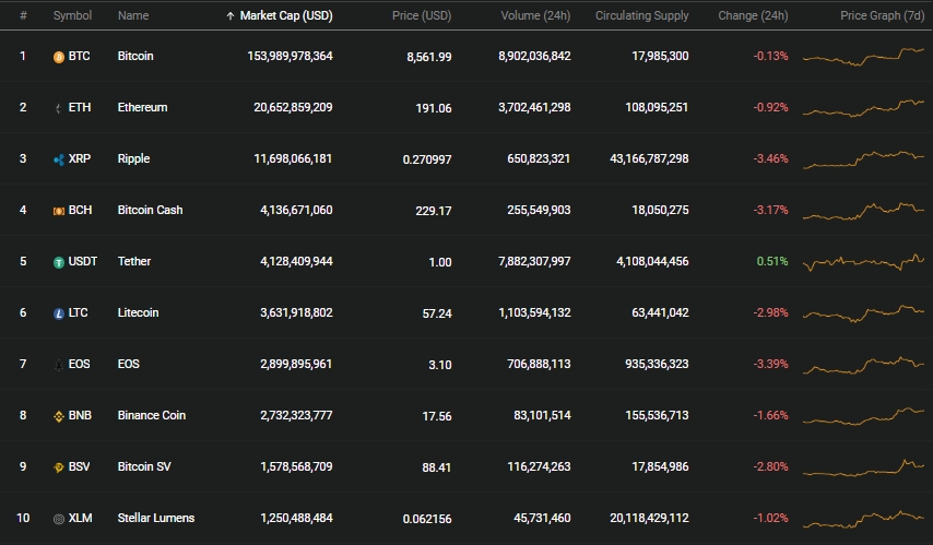 gia bitcoin hom nay 1110 quay dau giam nhe