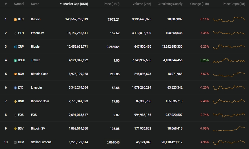 gia bitcoin hom nay 2310 giam xuong duoi 8000 usd