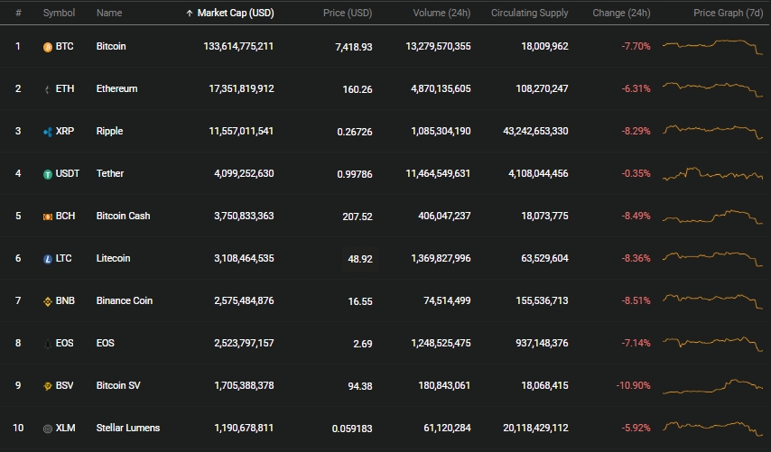 gia bitcoin hom nay 2410 giam manh