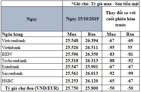 cap nhat ty gia euro moi nhat ngay 2510 dao chieu sut giam