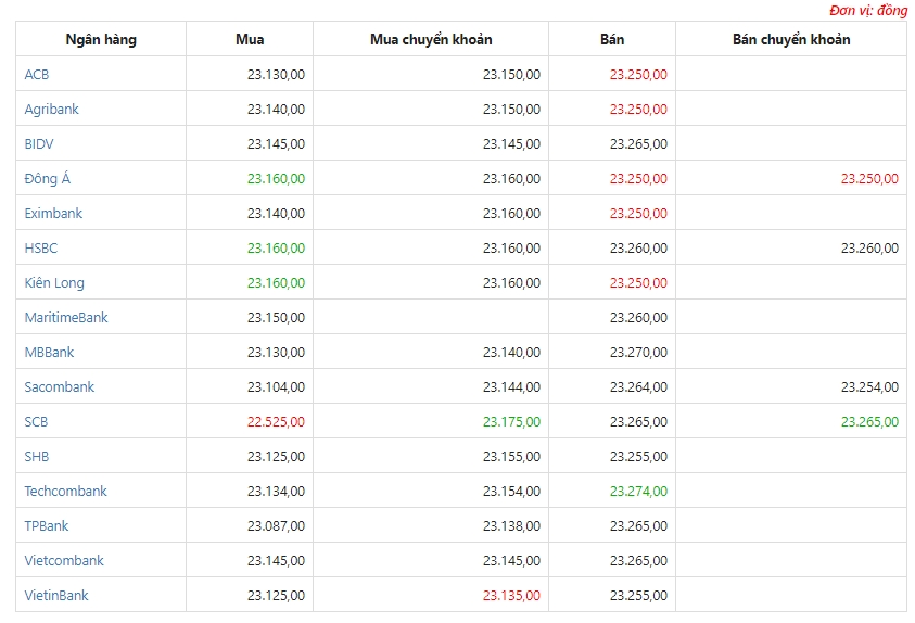 cap nhat ty gia usd moi nhat ngay 2510 ty gia trung tam khong doi