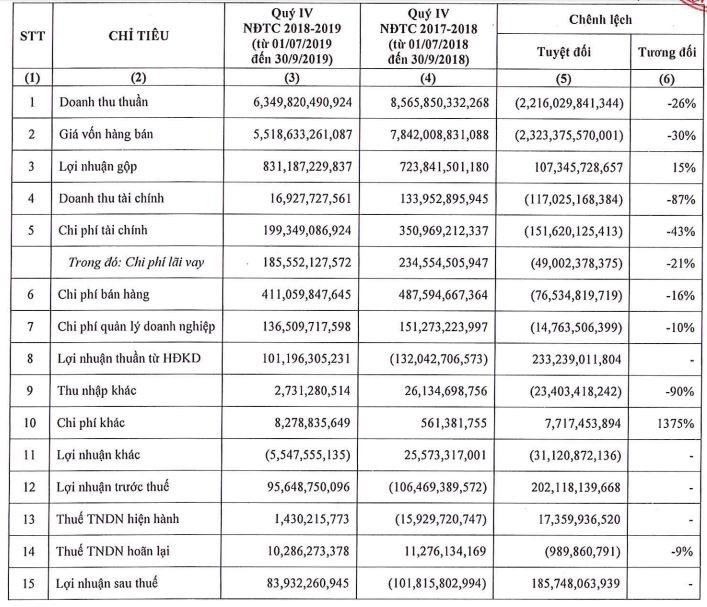 nien do tai chinh 2018 2019 hoa sen group hsg bao doanh thu va loi nhuan cung giam