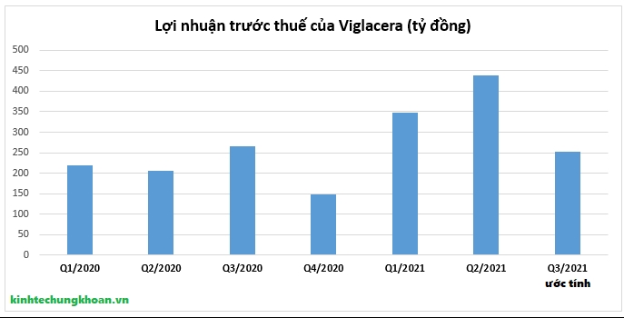 Viglacera (VGC) báo lãi hơn nghìn tỷ, vượt kế hoạch năm sau 9 tháng