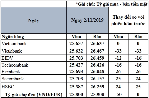 cap nhat ty gia euro hom nay 211 tang giam dan xen