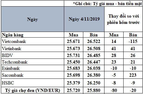 cap nhat ty gia euro hom nay 411 bien dong trai chieu