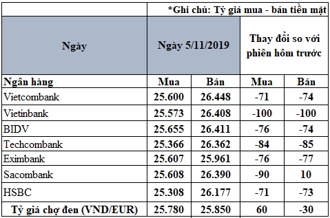 cap nhat ty gia euro hom nay 511 euro tu do tang manh chieu mua