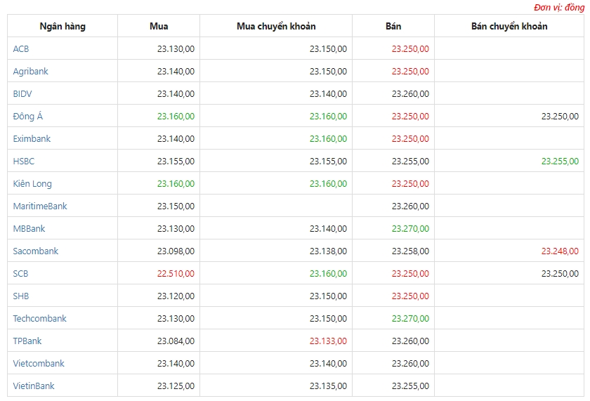 cap nhat ty gia usd moi nhat ngay 511 ty gia trung tam khong doi