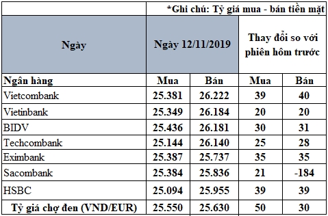 cap nhat ty gia euro hom nay 1211 dong loat tang gia