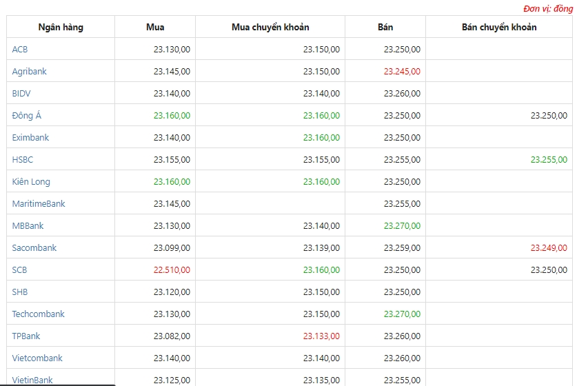 cap nhat ty gia usd moi nhat ngay 1211 ty gia trung tam tang cao