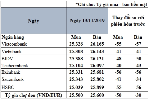 cap nhat ty gia euro hom nay 1311 dao chieu sut giam