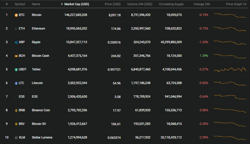 gia bitcoin hom nay 2111 giam sau con 8000 usd