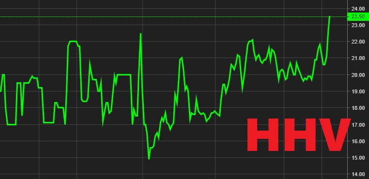 Cổ phiếu HHV vào nhịp tăng mạnh, Tập đoàn Hải Thạch đem toàn bộ 12,2 triệu cổ phiếu ra bán