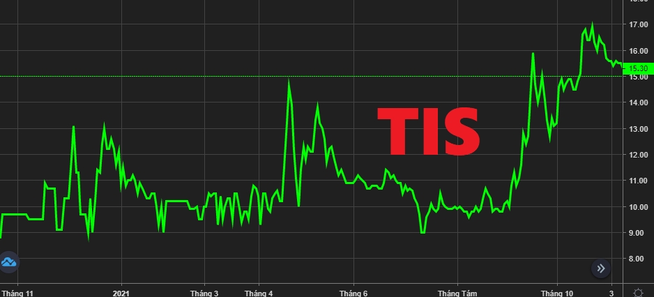 TIS tăng mạnh sau 2 tháng, một Ủy viên HĐQT Tisco đem toàn bộ 7 triệu cổ phiếu ra bán