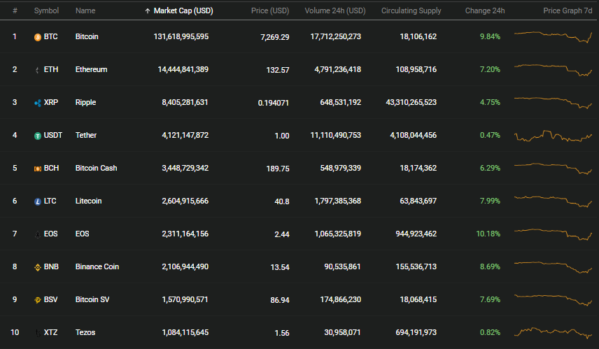 gia bitcoin hom nay 1912 dao chieu tang manh vuot 7200 usd