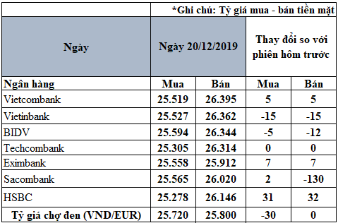 cap nhat ty gia euro hom nay 2012 sacombank giam manh chieu ban