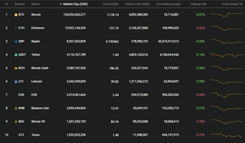 gia bitcoin hom nay 2212 tang nhe len sat 7200 usd