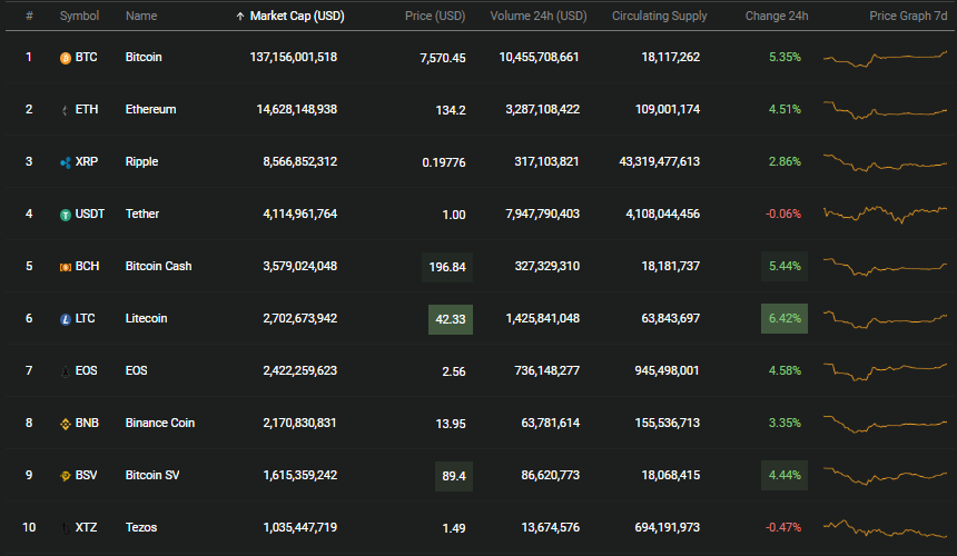 gia bitcoin hom nay 2312 tang manh vuot 7500 usd ripple duoc dinh gia len toi 10 ty usd