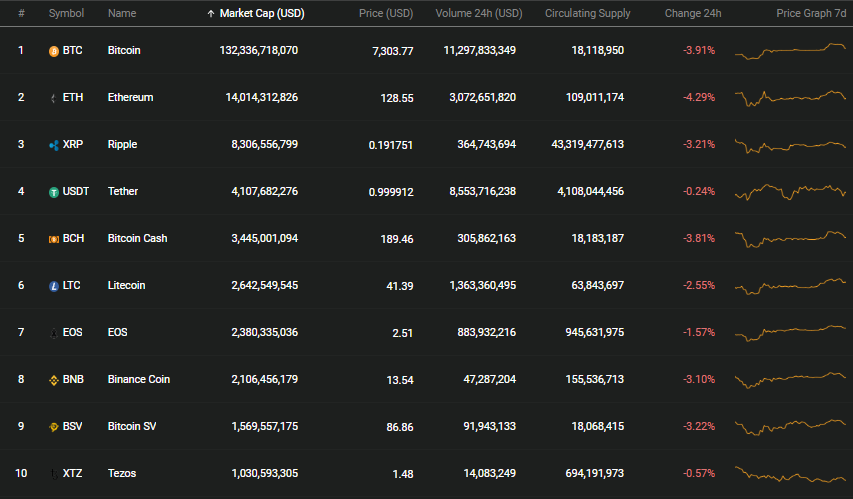 gia bitcoin hom nay 2412 giam sau ve 7300 usd tien dien tu duoc chuyen qua ve tinh