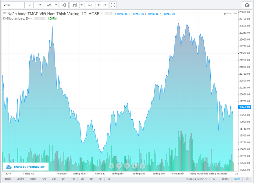 vpbank lai truoc thue 9400 ty dong sau 11 thang tat toan toan bo no xau tai vamc