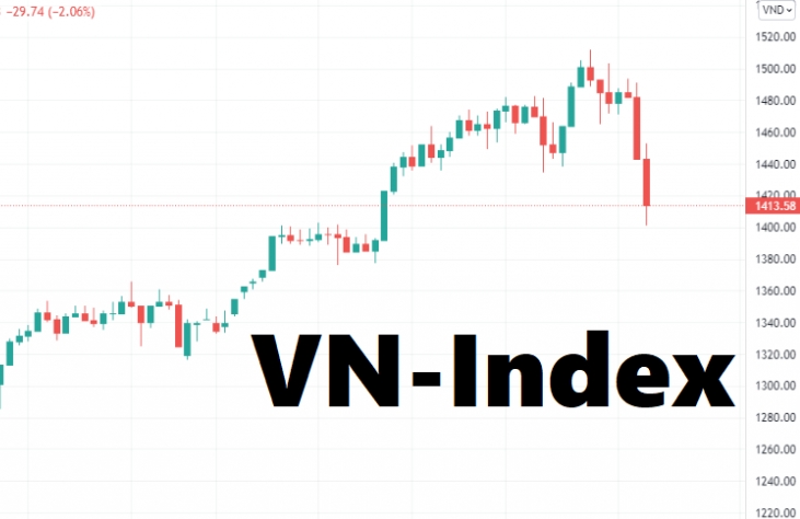 VN-Index mất gần 70 điểm sau hai phiên ồ ạt bán tháo