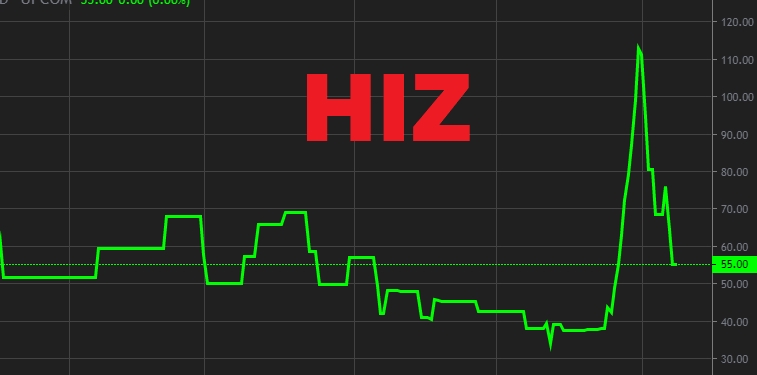 Cổ phiếu HIZ bay nửa giá trị sau 2 tuần, sẽ huỷ giao dịch trên sàn UPCOM kể từ 4/1/2022