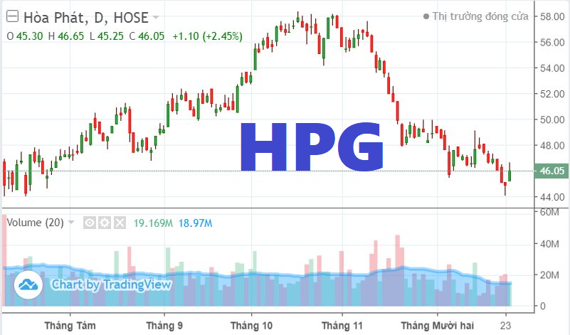 Target nào cho cổ phiếu HPG (Hòa Phát) trước mùa BCTC quý IV?