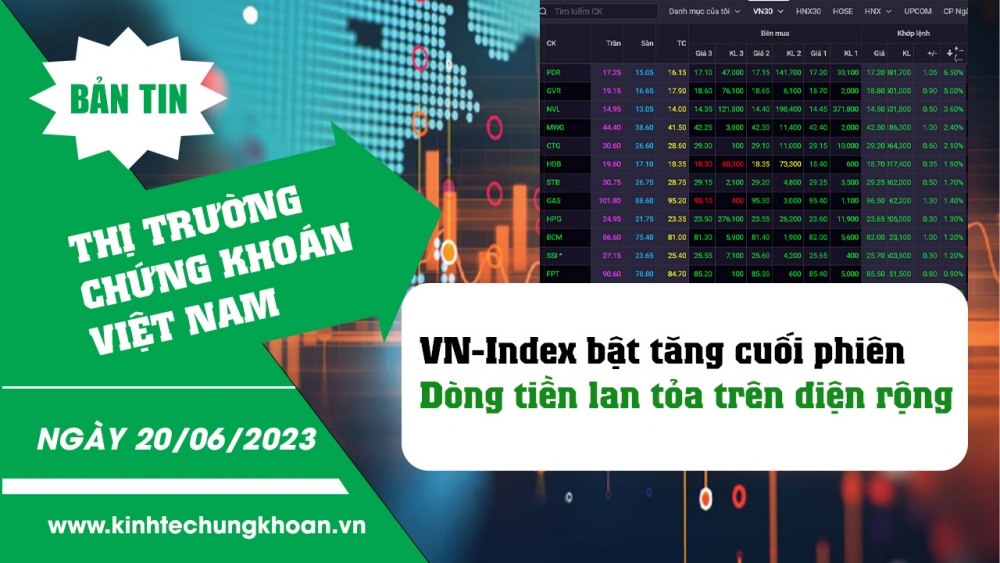 Bản tin chứng khoán 20/6/2023: VN-Index bật tăng cuối phiên, dòng tiền lan tỏa trên diện rộng